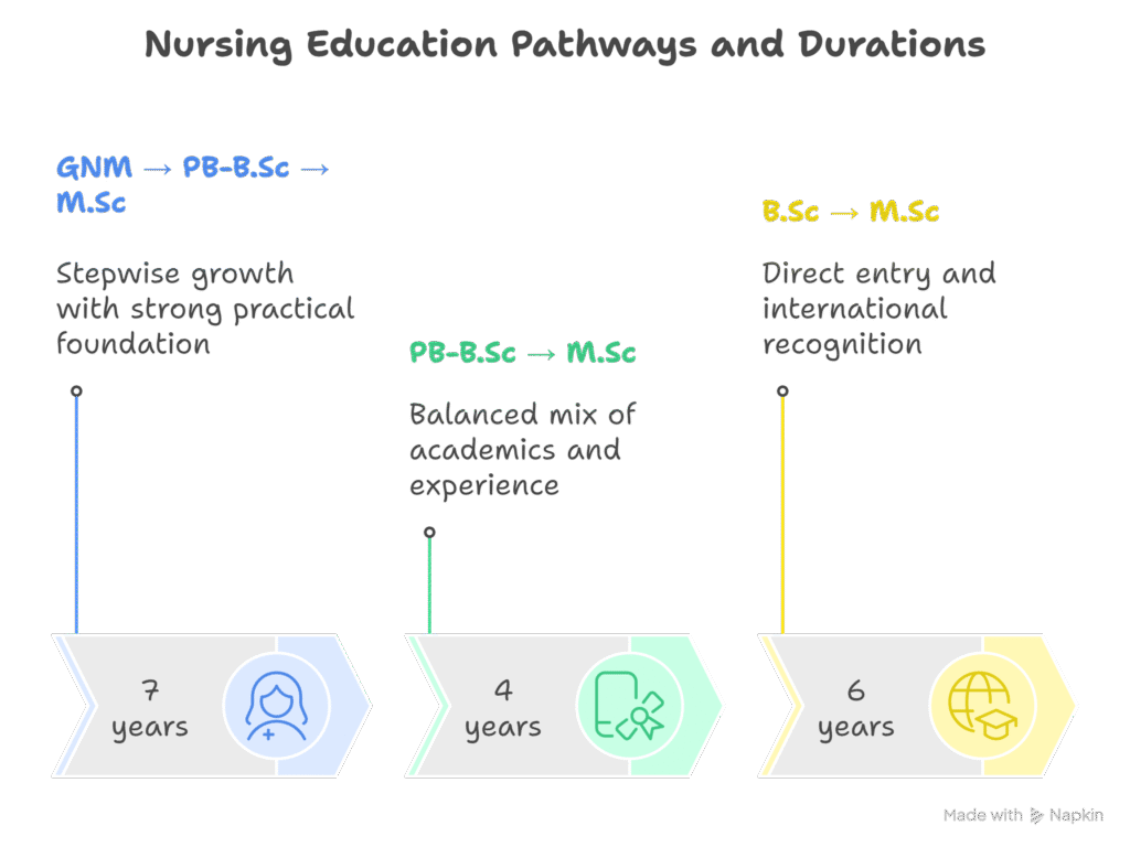 M.Sc Nursing after GNM, M.Sc Nursing after PB-B.Sc Nursing, M.Sc Nursing after B.Sc Nursing