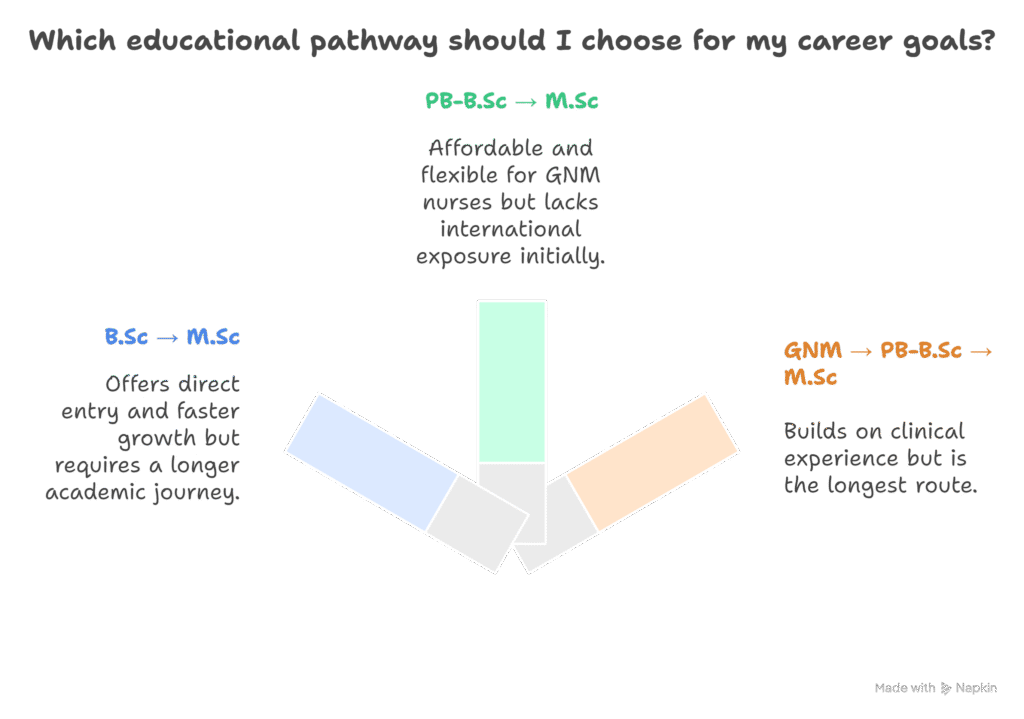 M.Sc Nursing after GNM, M.Sc Nursing after PB-B.Sc Nursing, M.Sc Nursing after B.Sc Nursing